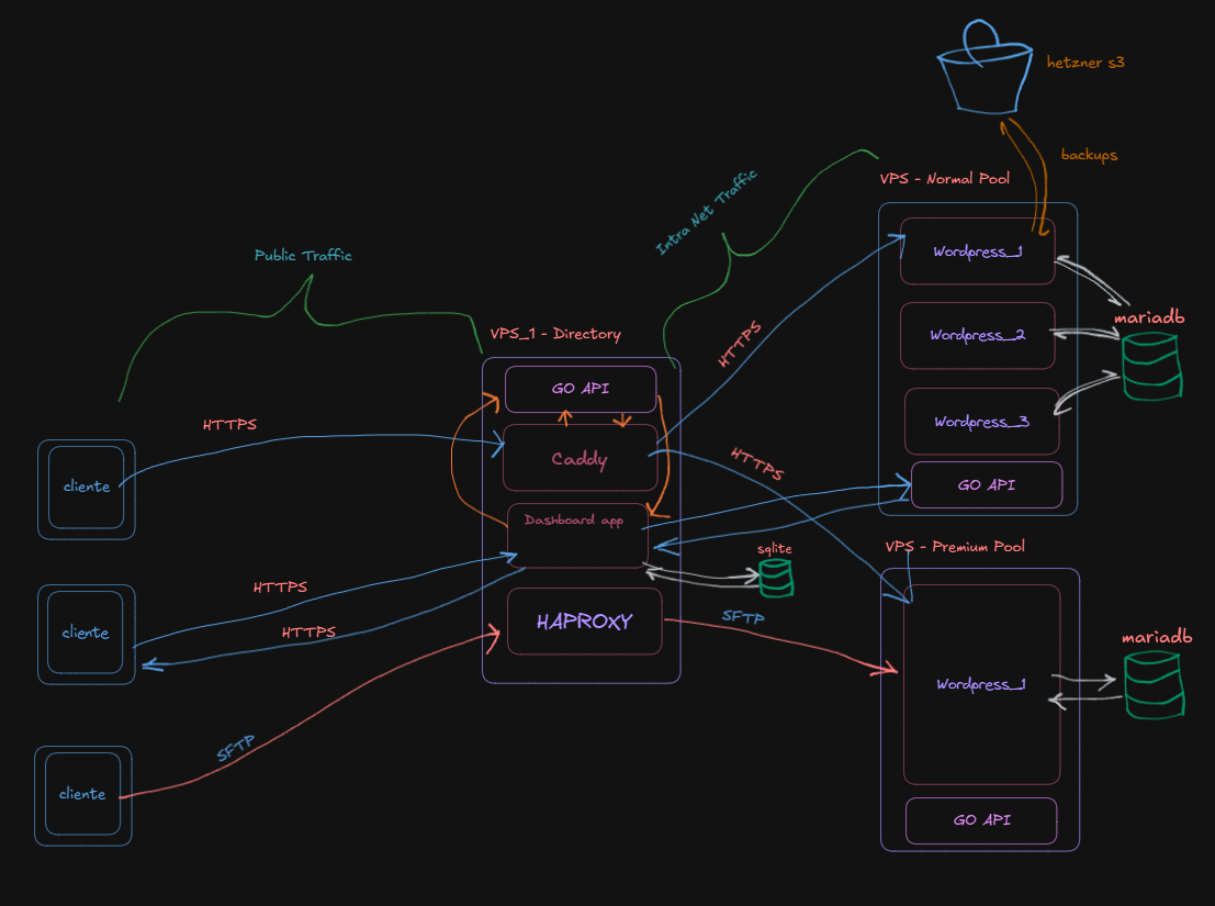 Sensei Architecture
