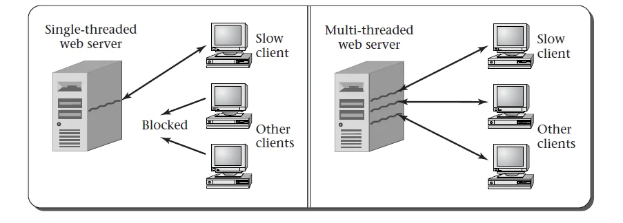 server threads server threads